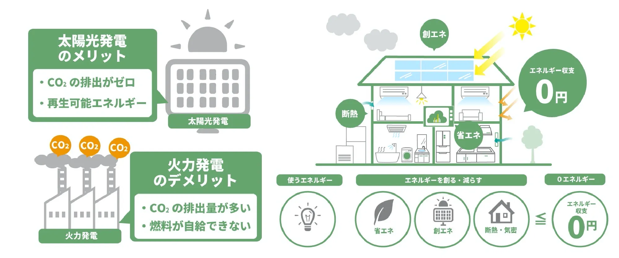 環境に優しい電気を“自給自足”できる最新住宅