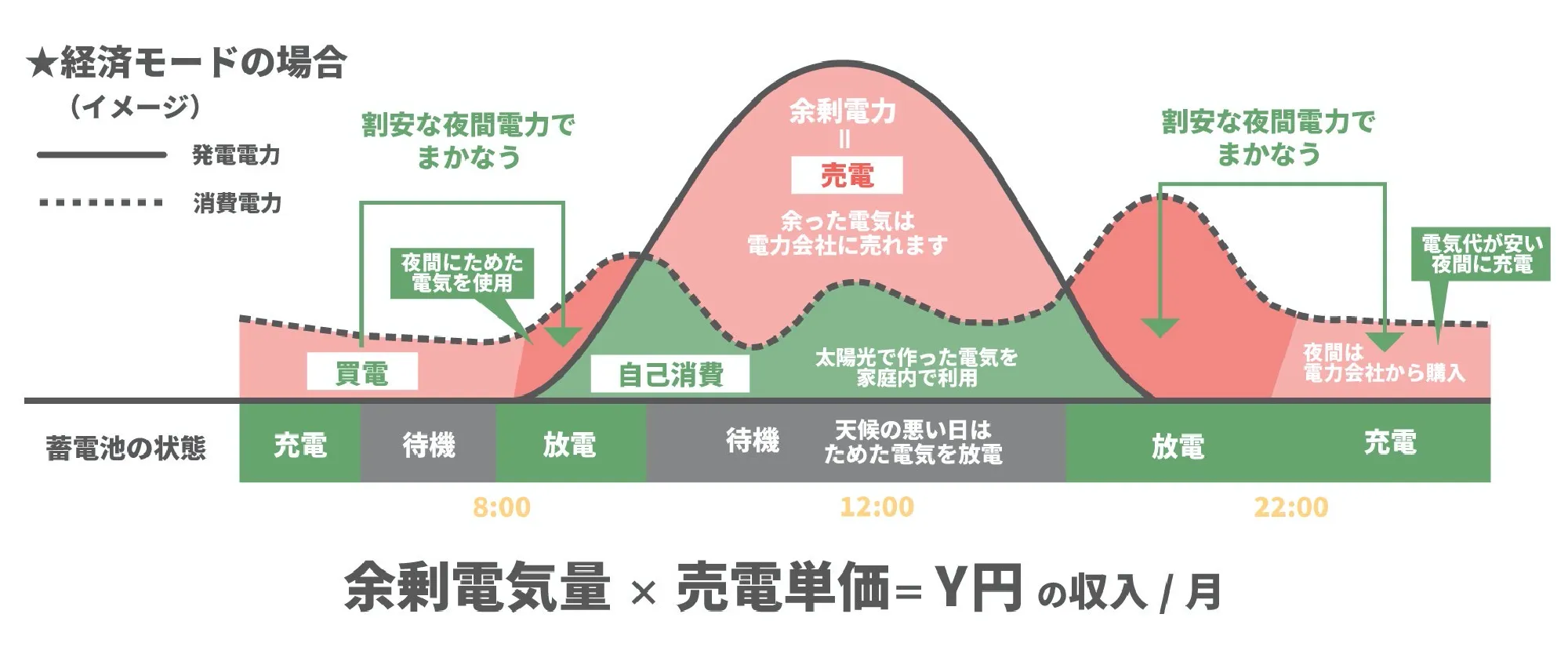 経済的メリット